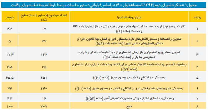 هرآنچه لازم است دباره عملکرد شورای رقابت بدانیم هرآنچه لازم است دباره عملکرد شورای رقابت بدانیم
