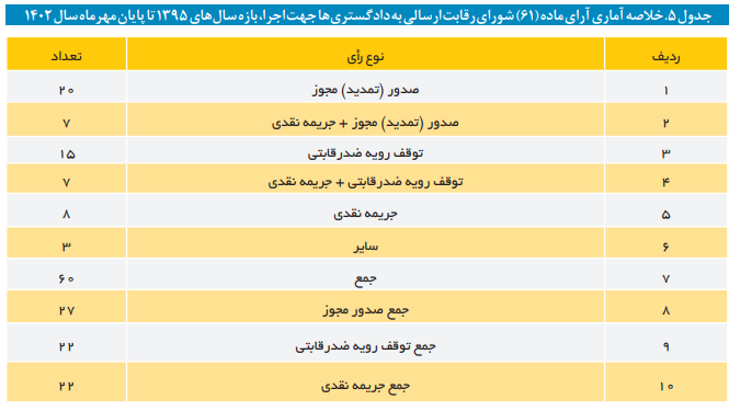 هرآنچه لازم است دباره عملکرد شورای رقابت بدانیم