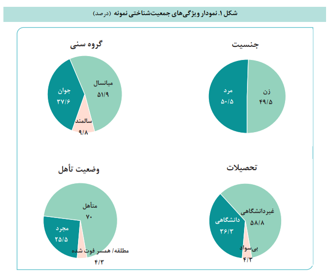 سنجش نگاه مردم ایران به فرهنگ سلبریتی سنجش نگاه مردم ایران به فرهنگ سلبریتی