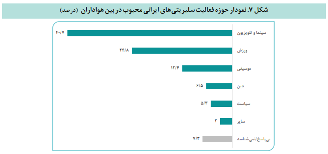 سنجش نگاه مردم ایران به فرهنگ سلبریتی سنجش نگاه مردم ایران به فرهنگ سلبریتی