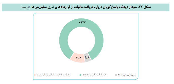 سنجش نگاه مردم ایران به فرهنگ سلبریتی سنجش نگاه مردم ایران به فرهنگ سلبریتی