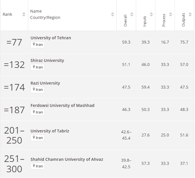 حضوز بیش از ۲۰ دانشگاه ایرانی در رتبهبندی علوم میانرشتهای تایمز ۲۰۲۵ حضوز بیش از ۲۰ دانشگاه ایرانی در رتبهبندی علوم میانرشتهای تایمز ۲۰۲۵
