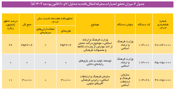 ارزیابی قانون بودجه در بخش فرهنگ عمومی، هنر و صنایع خلاق ارزیابی قانون بودجه در بخش فرهنگ عمومی، هنر و صنایع خلاق