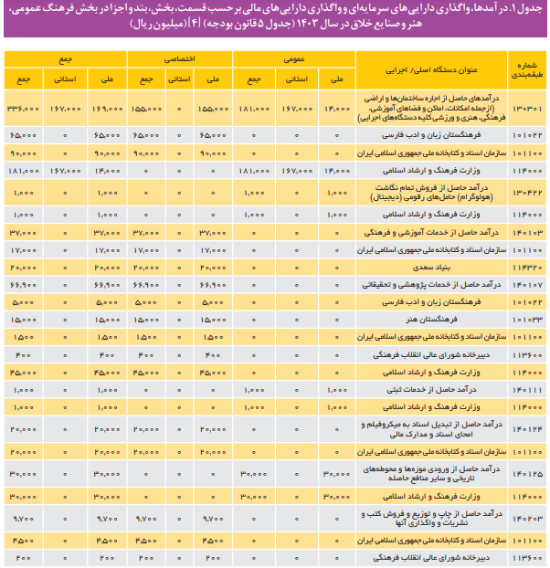 ارزیابی قانون بودجه در بخش فرهنگ عمومی، هنر و صنایع خلاق