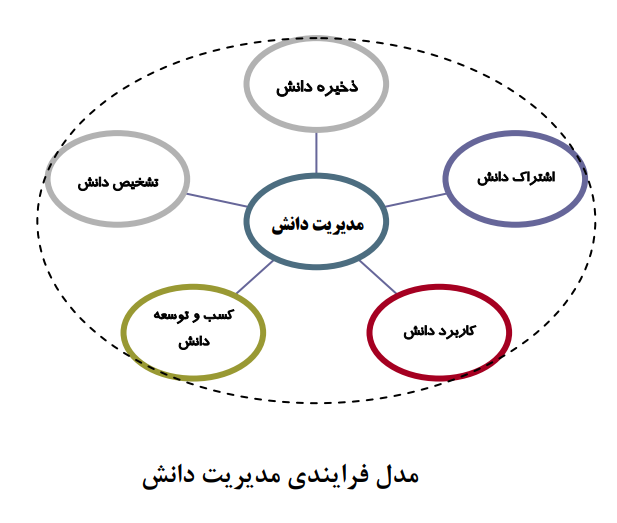 مدیریت دانش؛ کلید گسترش مرز‌های دانش