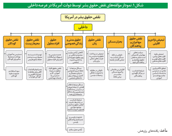 واکاوی عملکرد حقوق بشری آمریکا