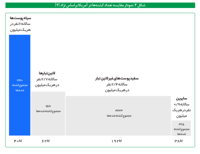 واکاوی عملکرد حقوق بشری آمریکا