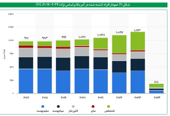 واکاوی عملکرد حقوق بشری آمریکا