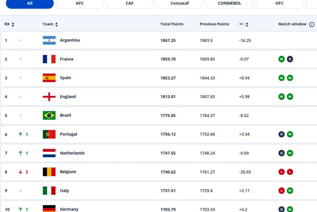رنکینگ فیفا| صعود یک پله‌ای ایران به رتبه هجدهم/ آرژانتین صدر را به فرانسه نداد+تصاویر