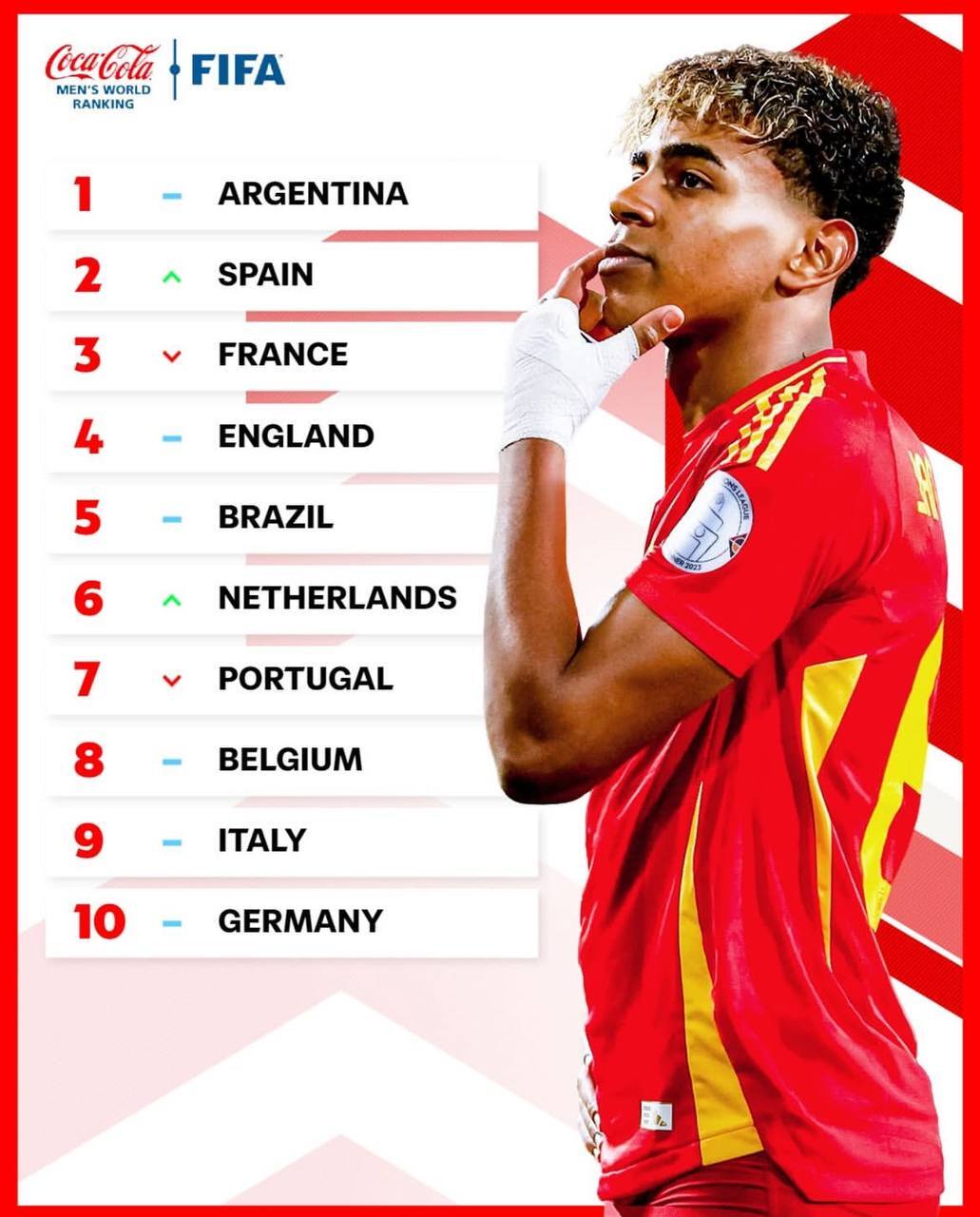 جدیدترین رده‌بندی تیم‌های ملی فوتبال جهان / ایران بدون تغییر در رده هجدهم و آرژانتین در صدر