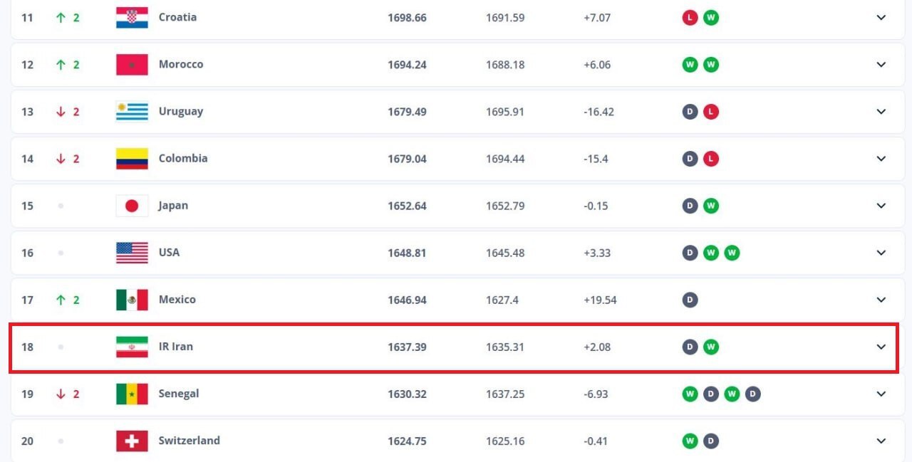 جدیدترین ردهبندی تیمهای ملی فوتبال جهان / ایران بدون تغییر در رده هجدهم و آرژانتین در صدر جدیدترین ردهبندی تیمهای ملی فوتبال جهان / ایران بدون تغییر در رده هجدهم و آرژانتین در صدر