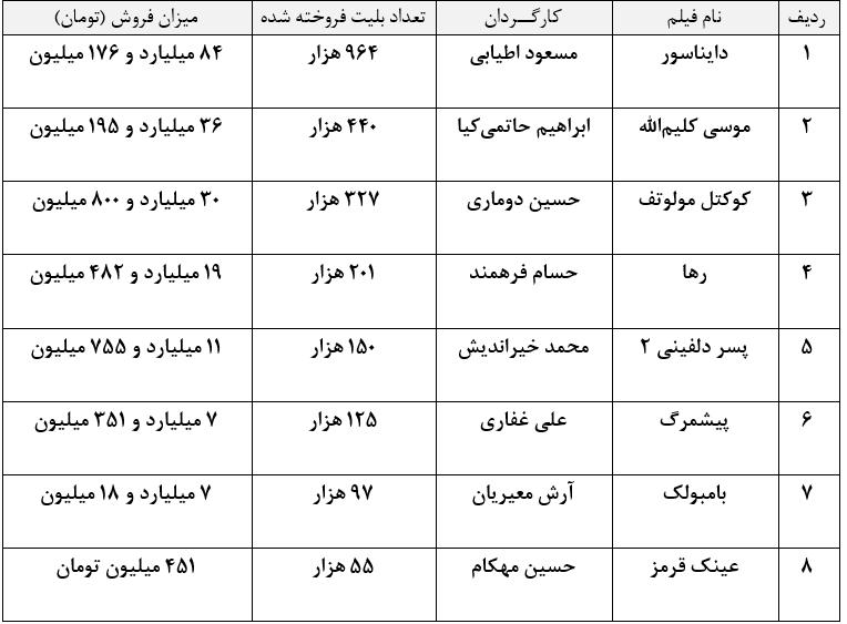 افزایش تعداد مخاطبان سینما با وجود گرانشدن بلیت/ جدول فروش نوروز ۱۴۰۴ سینمای ایران افزایش تعداد مخاطبان سینما با وجود گرانشدن بلیت/ جدول فروش نوروز ۱۴۰۴ سینمای ایران