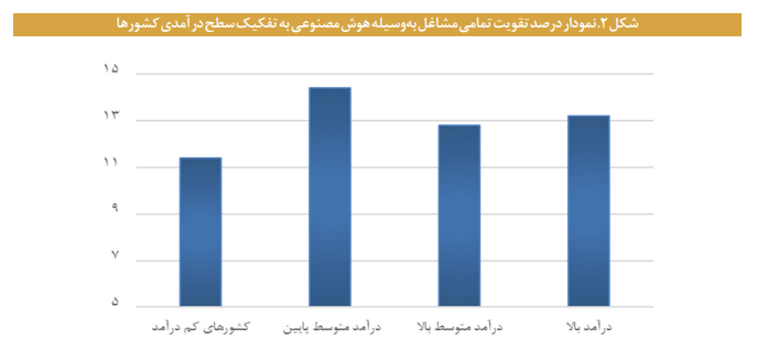 تاثیر هوش مصنوعی بر آینده مشاغل تاثیر هوش مصنوعی بر آینده مشاغل
