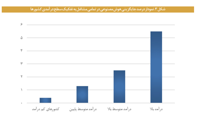 تاثیر هوش مصنوعی بر آینده مشاغل