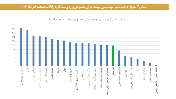 تاثیر هوش مصنوعی بر آینده مشاغل