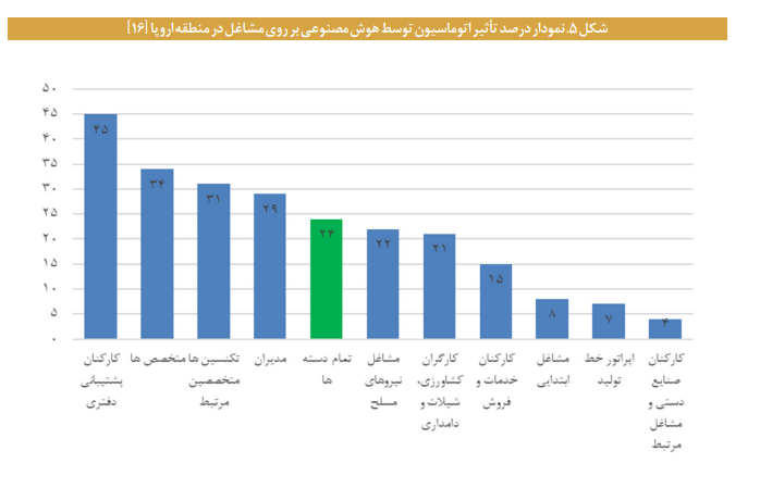 تاثیر هوش مصنوعی بر آینده مشاغل
