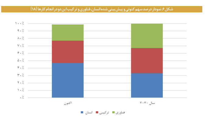 تاثیر هوش مصنوعی بر آینده مشاغل
