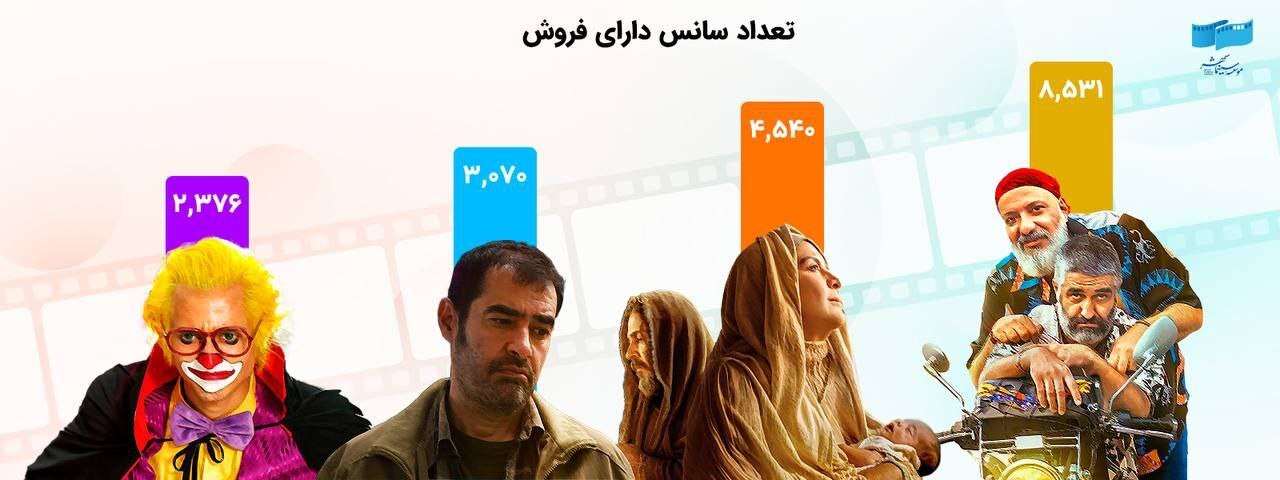 سینماها در ۱۳ روز نخست سال میزبان یک میلیون و ۵۰ هزار مخاطب شدند سینماها در ۱۳ روز نخست سال میزبان یک میلیون و ۵۰ هزار مخاطب شدند