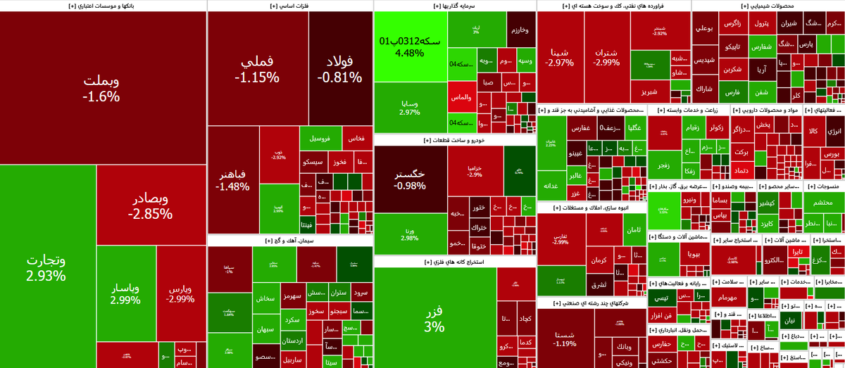 کاهش ۲۶ هزار واحدی شاخص بورس