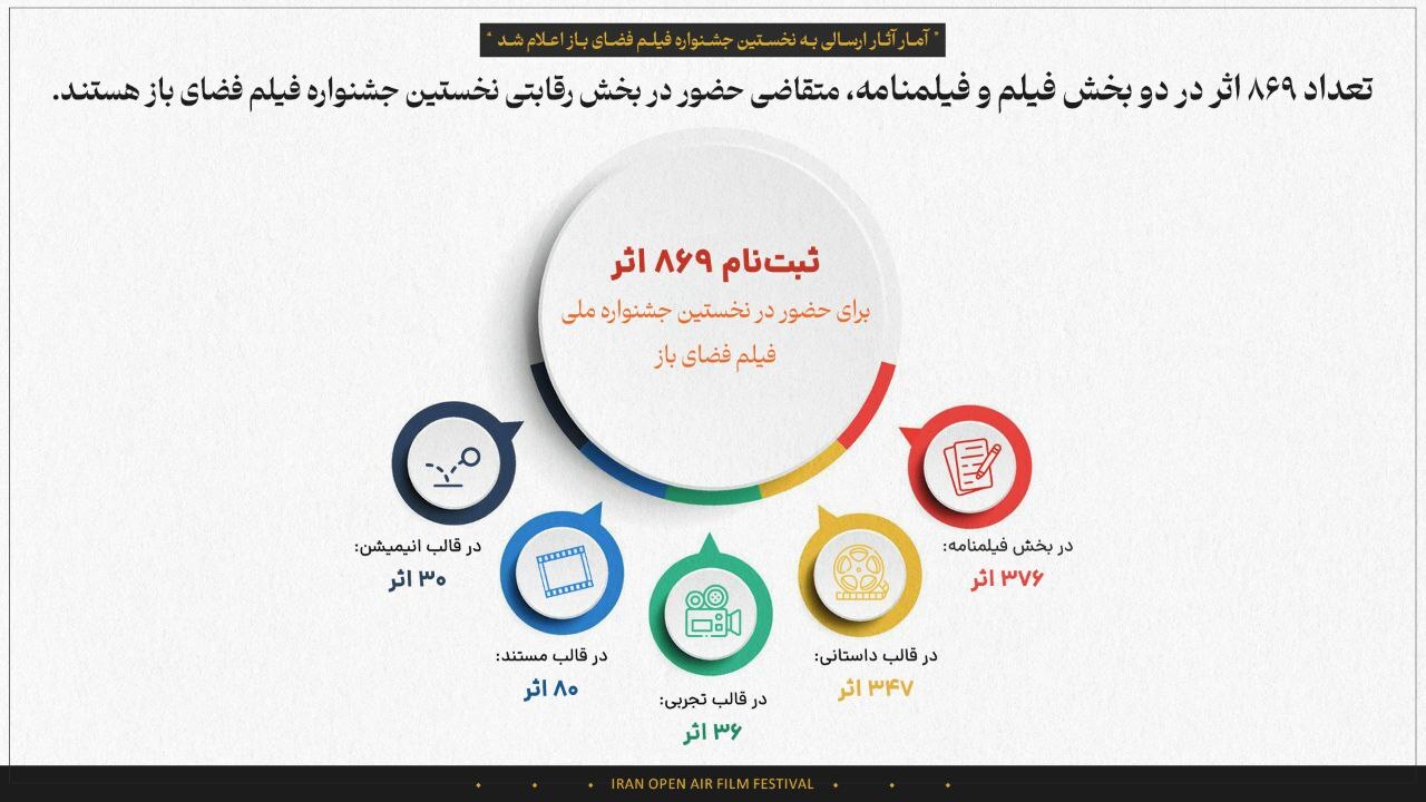 ارسال بیش از ۸۰۰ اثر به جشنواره ملی فیلم فضای باز ارسال بیش از ۸۰۰ اثر به جشنواره ملی فیلم فضای باز