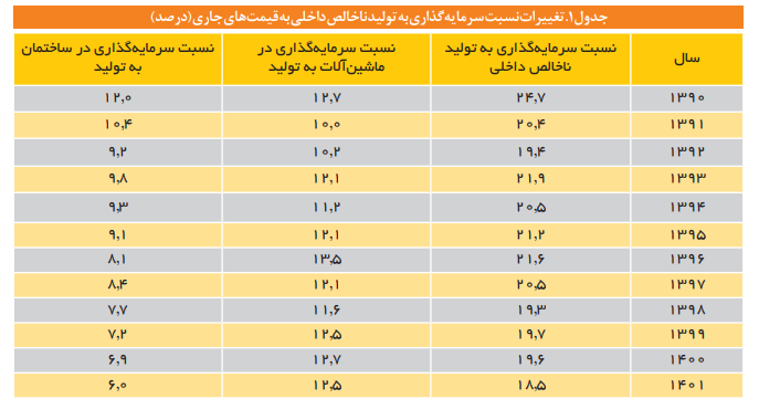 آنچه لازم است درباره سرمایهگذاری در بخش صنعت بدانیم آنچه لازم است درباره سرمایهگذاری در بخش صنعت بدانیم