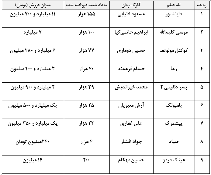 گیشه سینمای ایران در هفته‌ای که گذشت/ «دایناسور» بی‌کیفیت، امّا همچنان صدرنشین!