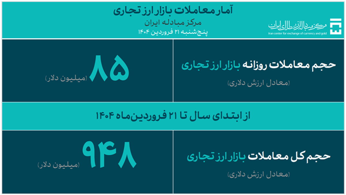 تخصیص ارز واردات تخصیص ارز واردات