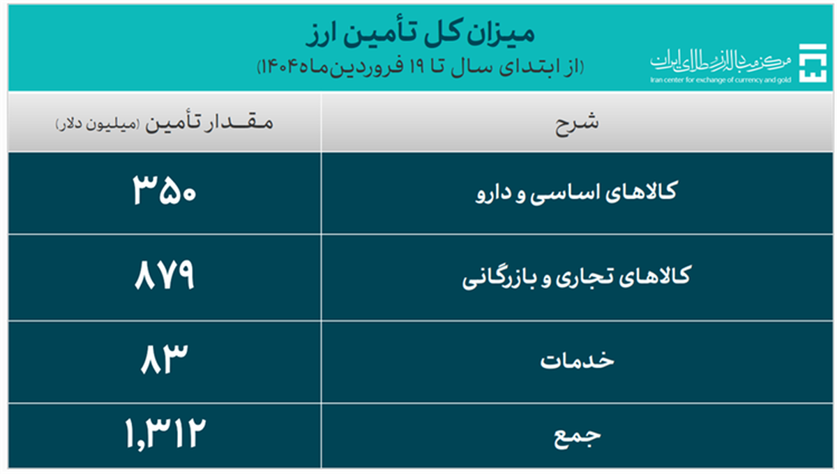 تخصیص ارز واردات