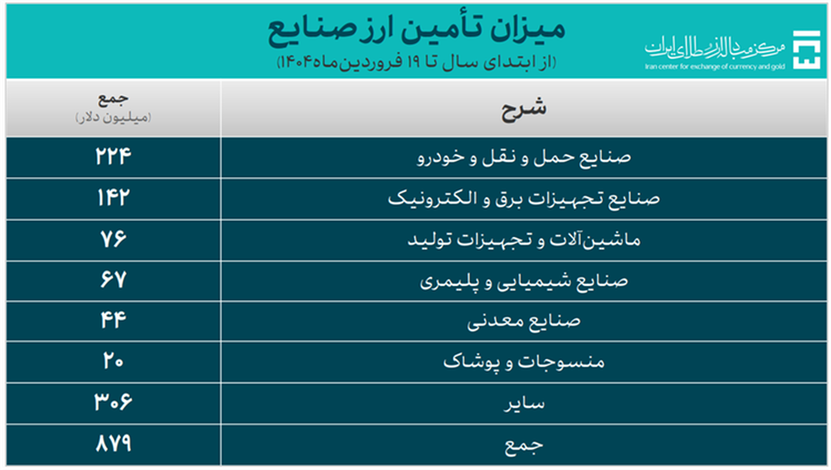 تخصیص ارز واردات