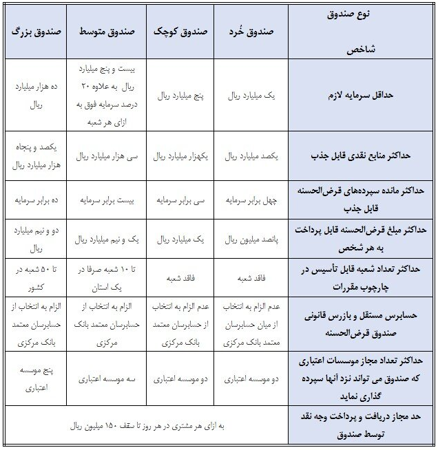 تدوین دستورالعمل برای صندوق‌های قرض الحسنه