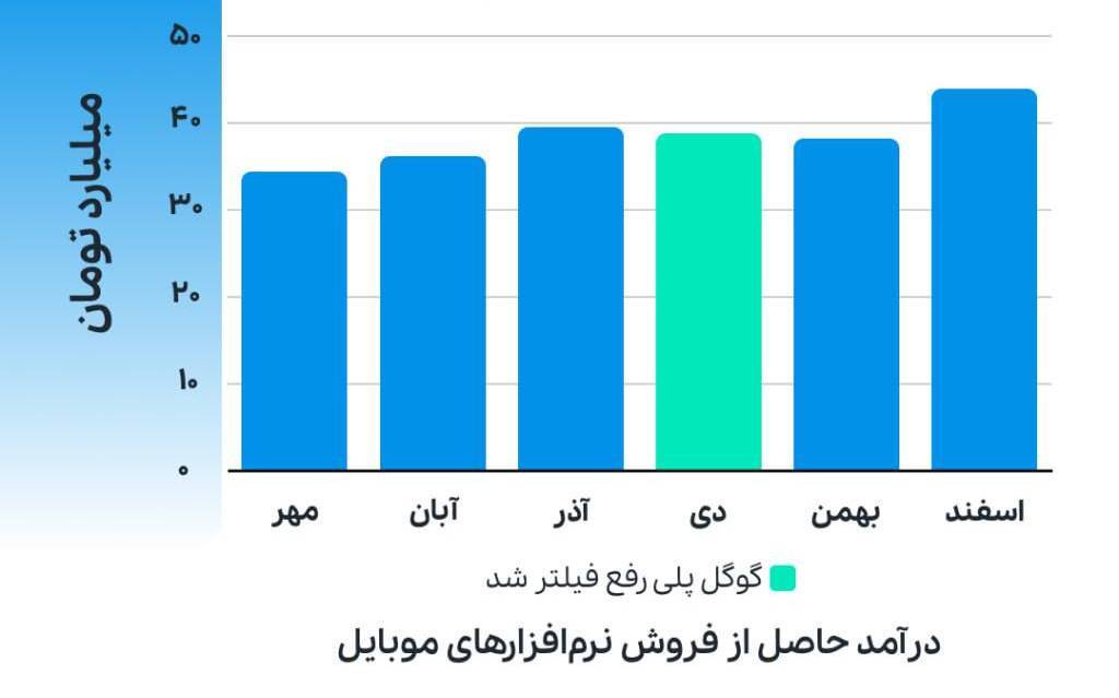 چرا رفع فیبتر گوگلپلی روی درآمد مارکتهای موبایل ایرانی تأثیر چندانی نگذاشت؟ چرا رفع فیبتر گوگلپلی روی درآمد مارکتهای موبایل ایرانی تأثیر چندانی نگذاشت؟