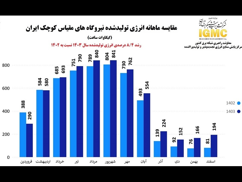 تولید انرژی در نیروگاههای کوچک مقیاس ۸ درصد افزایش یافت تولید انرژی در نیروگاههای کوچک مقیاس ۸ درصد افزایش یافت
