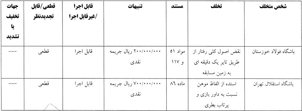 آرای انضباطی لیگ برتر صادر شد/ استقلال هفتاد میلیون جریمه شد آرای انضباطی لیگ برتر صادر شد/ استقلال هفتاد میلیون جریمه شد