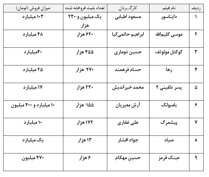 «دایناسور» تنها فیلم گیشه نوروز با یک میلیون مخاطب