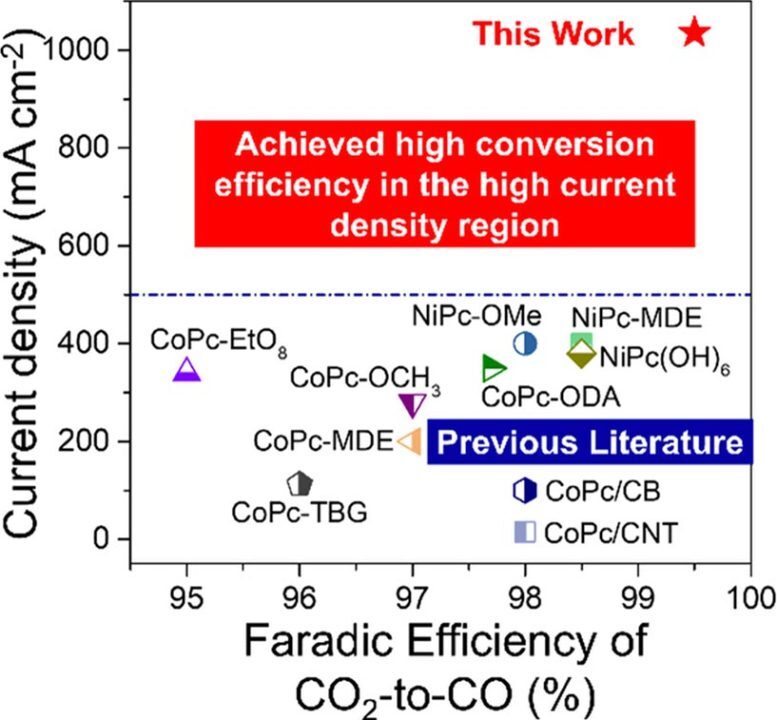 تبدیل دیاکسید کربن به سوخت در عرض چند دقیقه تبدیل دیاکسید کربن به سوخت در عرض چند دقیقه