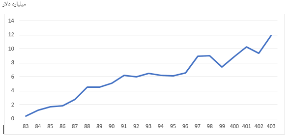مشکلات بانکی پایانه شلمچه مشکلات بانکی پایانه شلمچه
