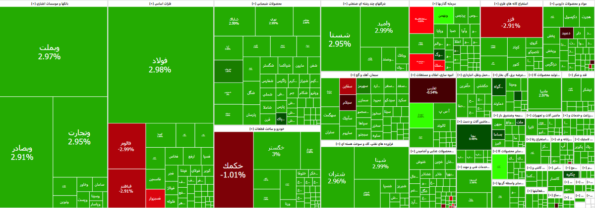 شاخص بورس ۶۵ هزار واحد افزایش یافت