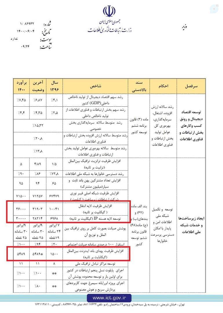 جانشین وزیر ارتباطات در دولت سیزدهم برای رد ادعای مدیرعامل فعلی شرکت ارتباطات زیرساخت سند رو کرد جانشین وزیر ارتباطات در دولت سیزدهم برای رد ادعای مدیرعامل فعلی شرکت ارتباطات زیرساخت سند رو کرد