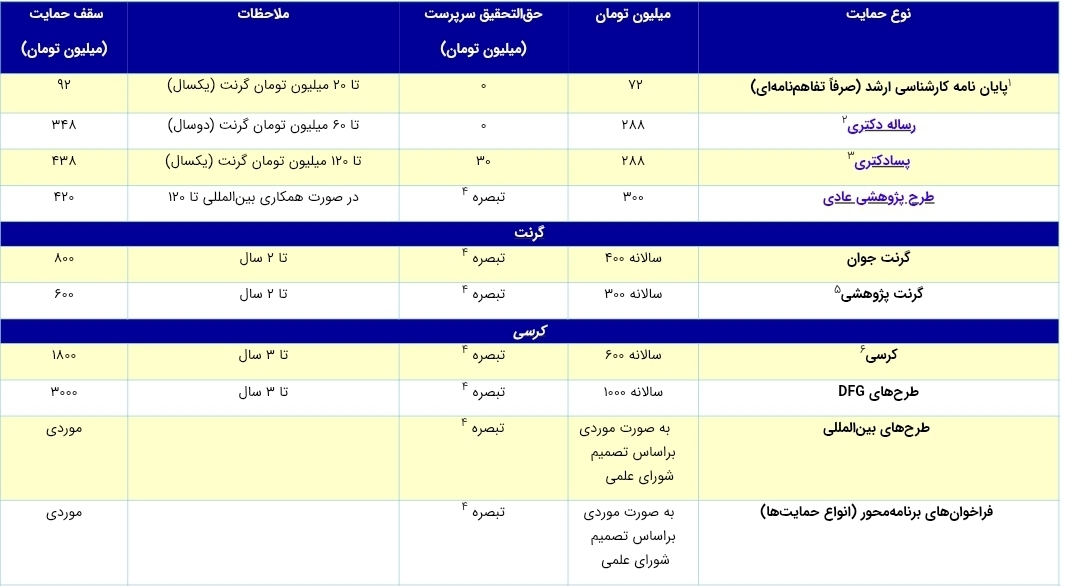 سقف مبالغ حمایتی بنیاد ملی علم ایران برای سال ۱۴۰۴ اعلام شد سقف مبالغ حمایتی بنیاد ملی علم ایران برای سال ۱۴۰۴ اعلام شد
