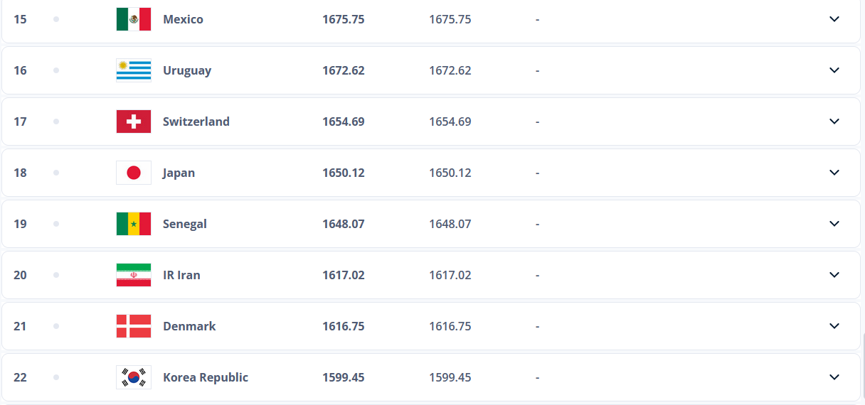 اعلام آخرین رنکینگ فیفا/ تیم ملی بدون تغییر در جمع بیست تیم برتر دنیا