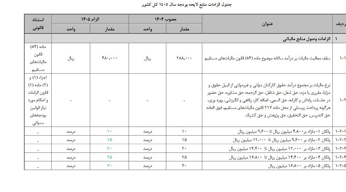 جزئیات بودجه ۱۴۰۵ | سقف معافیت مالیاتی حقوق ماهانه ۴۰ میلیون تومان می&zwnj;شود