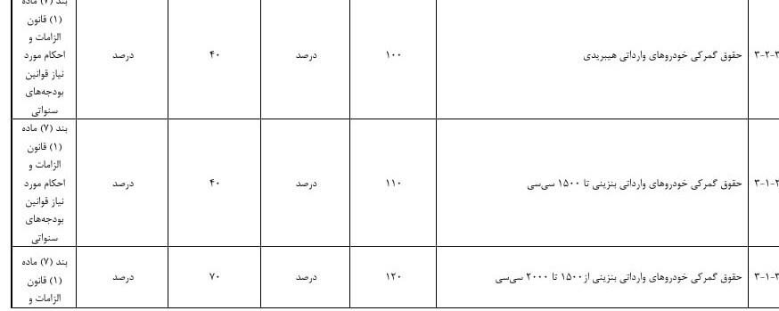جزئیات بودجه ۱۴۰۵| کاهش تعرفه گمرکی خودروهای هیبریدی و بنزینی جزئیات بودجه ۱۴۰۵| کاهش تعرفه گمرکی خودروهای هیبریدی و بنزینی