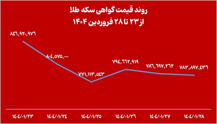 کاهش 10 همتی خالص ارزش دارایی‌ صندوق‌های طلا