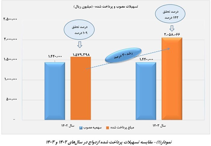 رشد ۶ درصدی پرداخ تسهیلات فرزندآوری رشد ۶ درصدی پرداخ تسهیلات فرزندآوری
