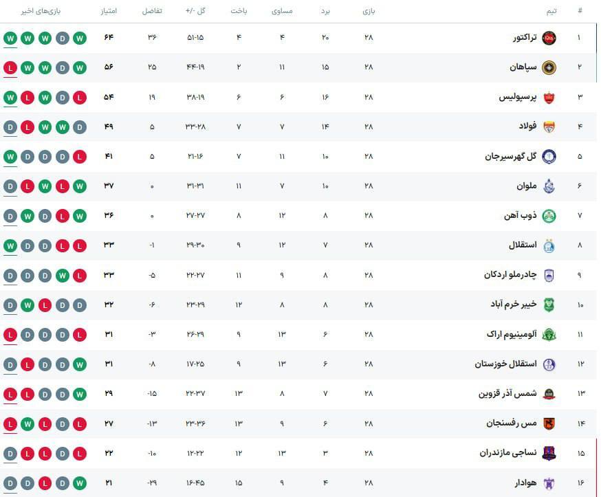 جدول لیگ برتر پس از قهرمانی تراکتور