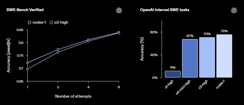 OpenAI Codex، دستیار ابری مبتنی بر هوش مصنوعی، توسعه نرمافزار را متحول میکند OpenAI Codex، دستیار ابری مبتنی بر هوش مصنوعی، توسعه نرمافزار را متحول میکند