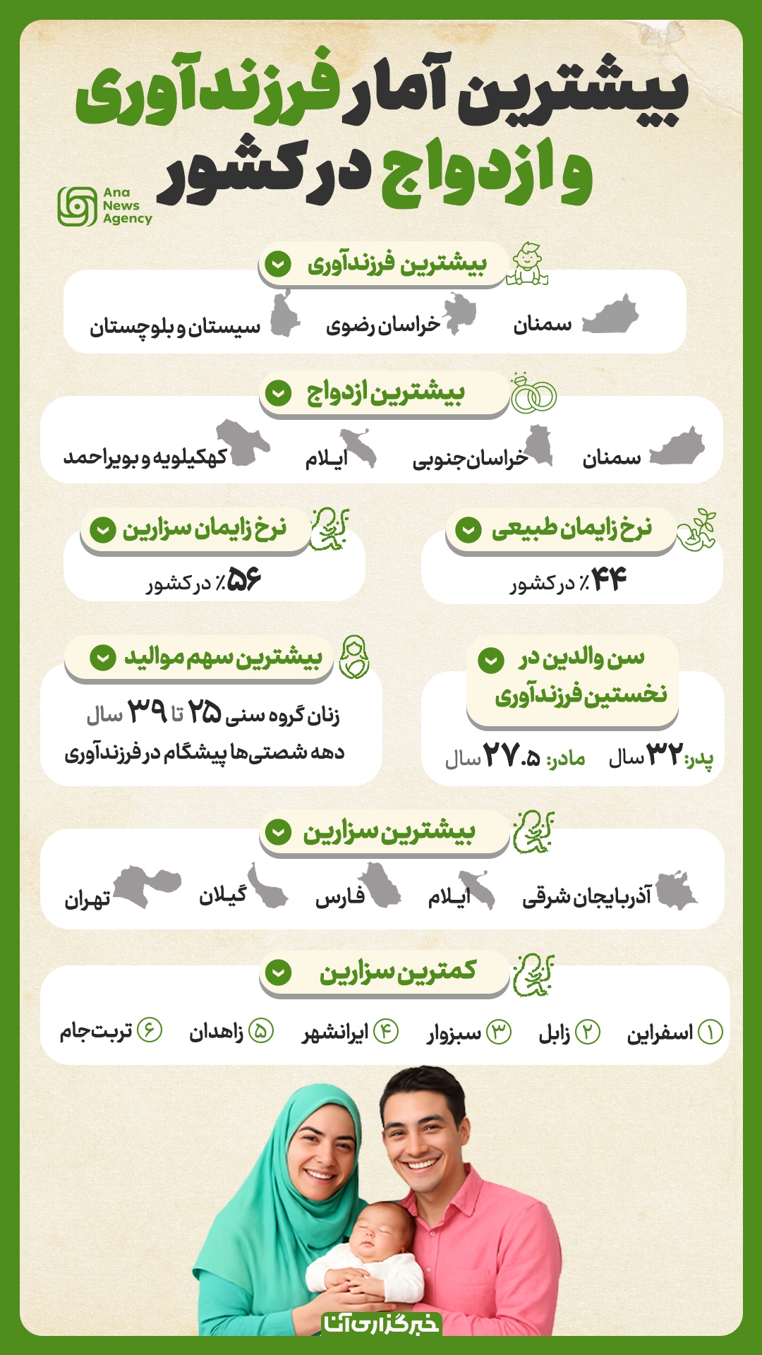 بیشترین آمار فرزندآوری و ازدواج در کشور