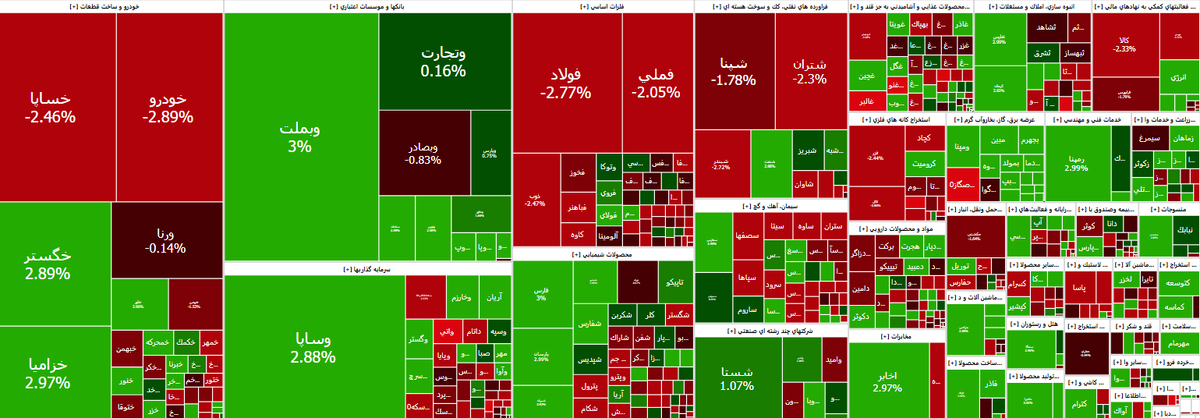 افزایش ۴ هزار واحدی شاخص بورس