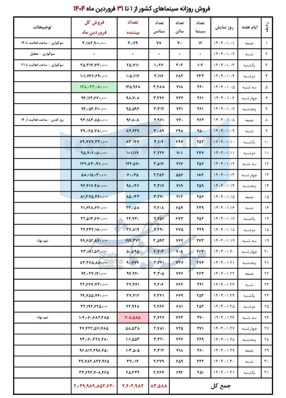 استقبال بیش از ۲ میلیون و ۴۰۰ هزار مخاطب از گیشه استقبال بیش از ۲ میلیون و ۴۰۰ هزار مخاطب از گیشه