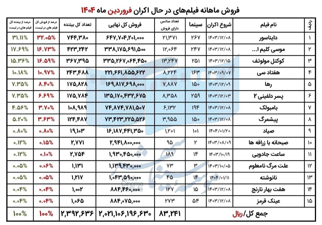 استقبال بیش از ۲ میلیون و ۴۰۰ هزار مخاطب از گیشه استقبال بیش از ۲ میلیون و ۴۰۰ هزار مخاطب از گیشه